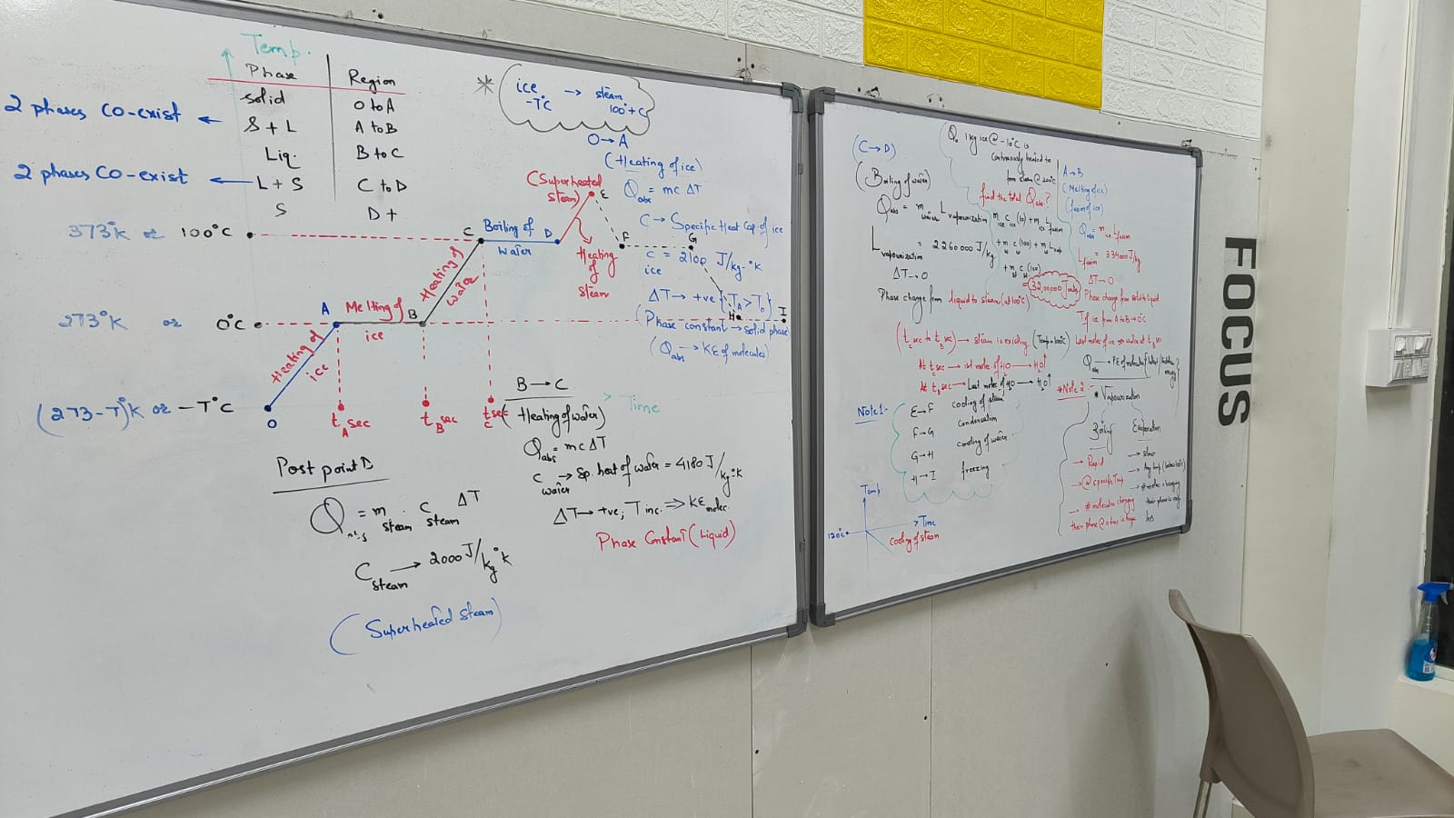 Concept notes on the classroom whiteboard